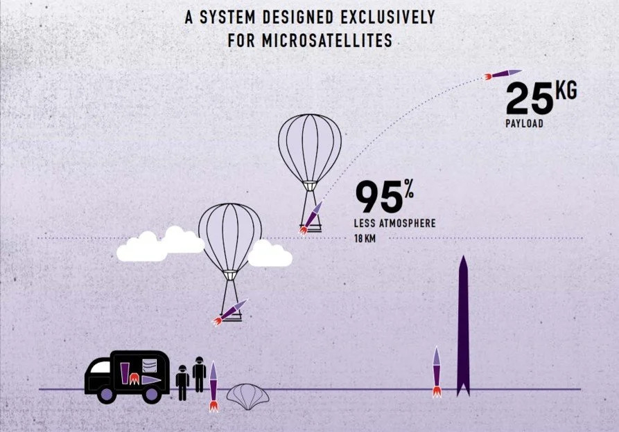 2025 Orbital Hapsis Balloon Launched Rocket